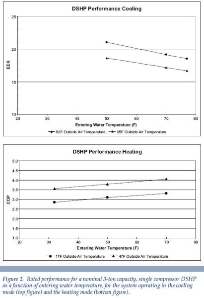 a line graph detailing rated performance Fishkill NY